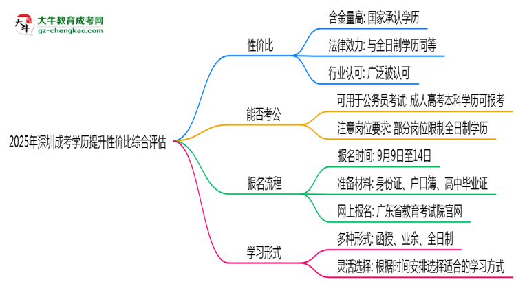 2025年深圳成考學歷提升性價比綜合評估思維導圖