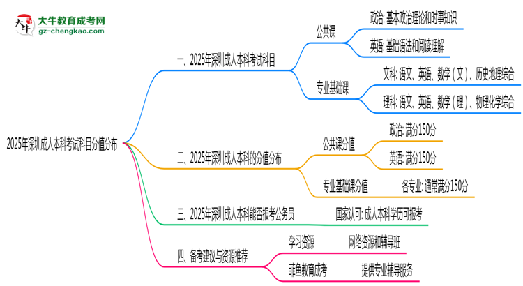 2025年深圳成人本科考試科目分值分布最新說明思維導圖