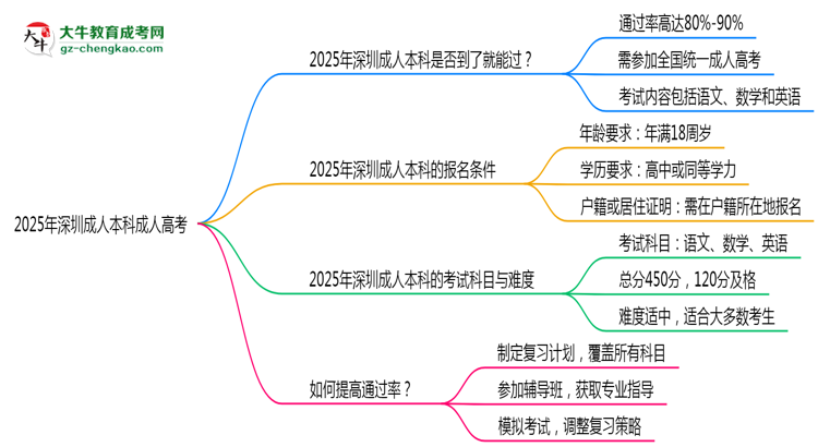 2025年深圳成人本科是否到考即過？真實(shí)難度揭秘思維導(dǎo)圖