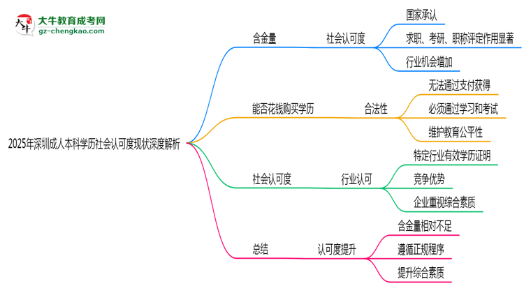 2025年深圳成人本科學(xué)歷社會認可度現(xiàn)狀深度解析思維導(dǎo)圖