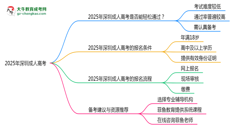 2025年深圳成人高考是否到考即過(guò)？真實(shí)難度揭秘思維導(dǎo)圖