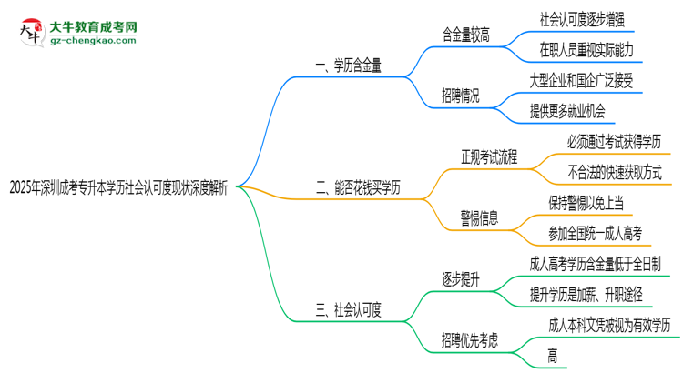 2025年深圳成考專升本學歷社會認可度現狀深度解析思維導圖