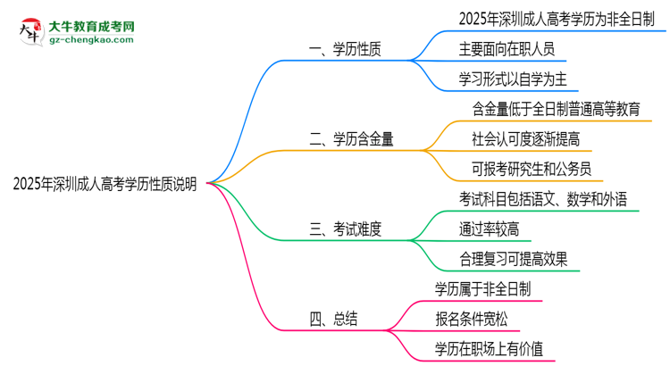 2025年深圳成人高考學歷是否屬于全日制性質(zhì)說明思維導(dǎo)圖