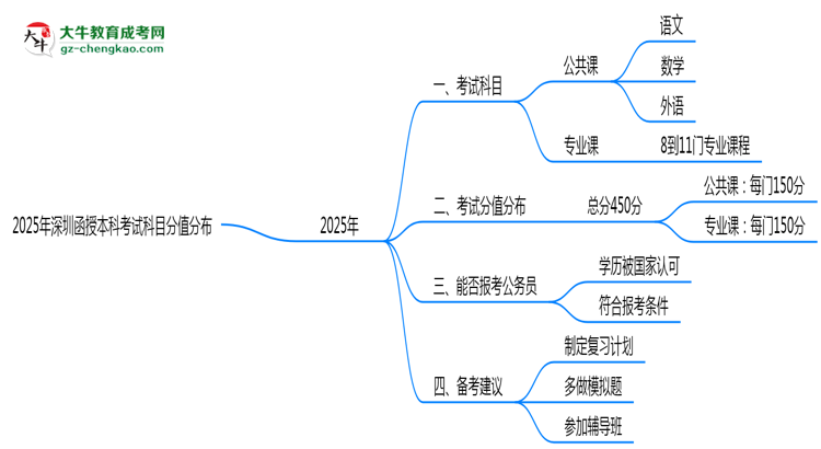 2025年深圳函授本科考試科目分值分布最新說(shuō)明思維導(dǎo)圖