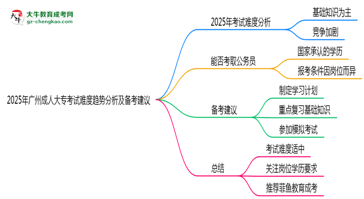 2025年廣州成人大?？荚囯y度趨勢分析及備考建議思維導(dǎo)圖