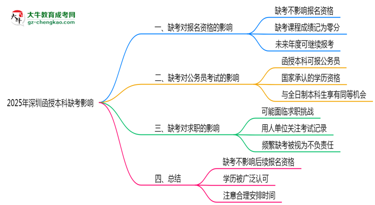 【圖文】2025年深圳函授本科缺考是否影響明年報名官方回應(yīng)