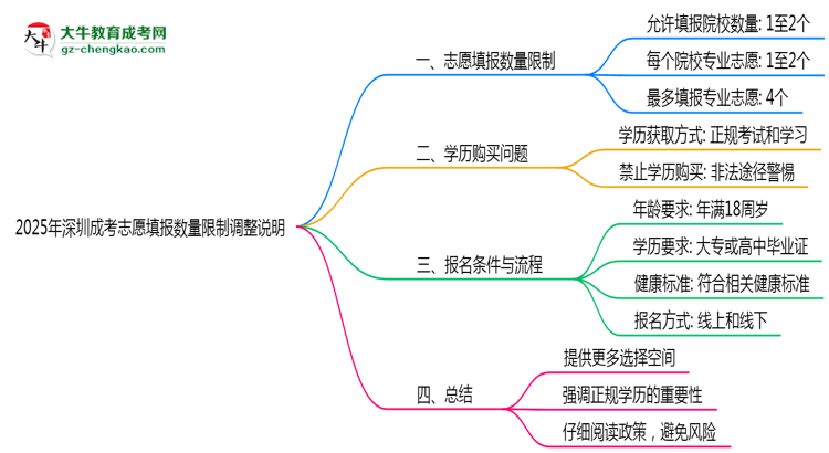 2025年深圳成考志愿填報數(shù)量限制調整說明