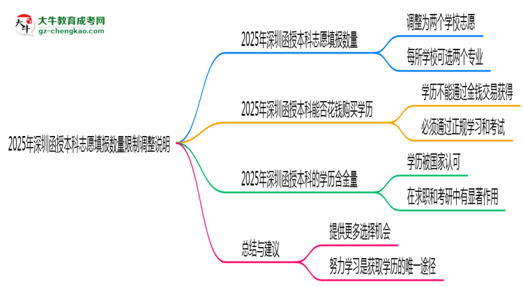 【圖文】2025年深圳函授本科志愿填報(bào)數(shù)量限制調(diào)整說(shuō)明
