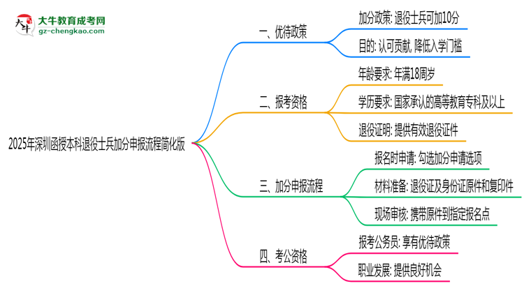 【保姆級(jí)】2025年深圳函授本科退役士兵加分申報(bào)流程簡(jiǎn)化版