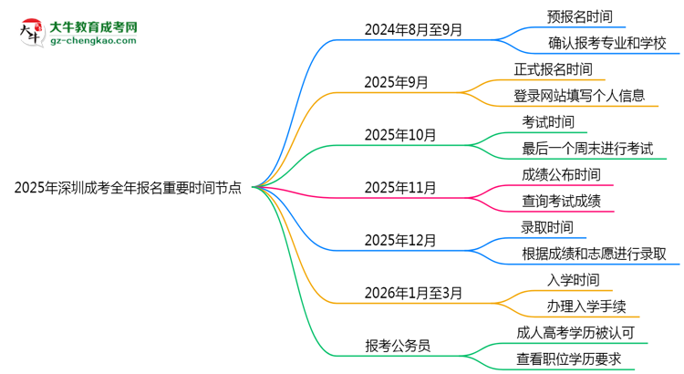 2025年深圳成考全年報(bào)名重要時(shí)間節(jié)點(diǎn)匯總