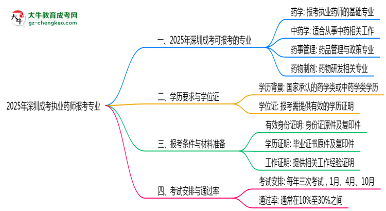 2025年深圳成考執(zhí)業(yè)藥師報(bào)考相關(guān)專業(yè)清單