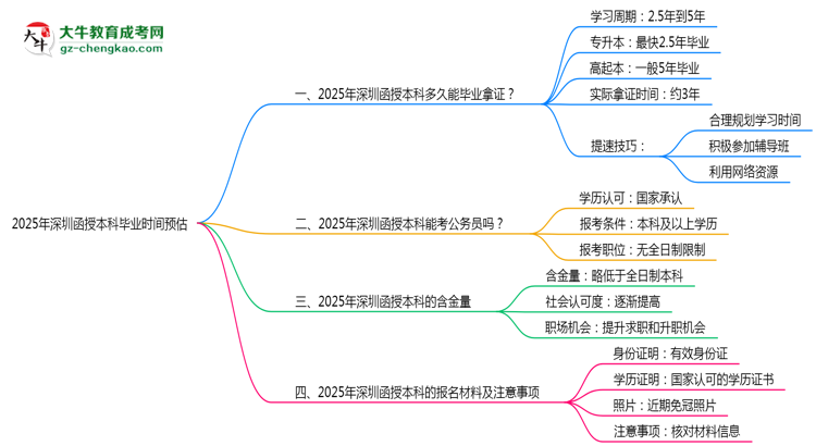 【圖文】2025年深圳函授本科最快畢業(yè)時(shí)間預(yù)估（附提速技巧）