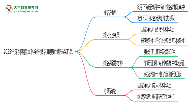 【圖文】2025年深圳函授本科全年報名重要時間節(jié)點(diǎn)匯總