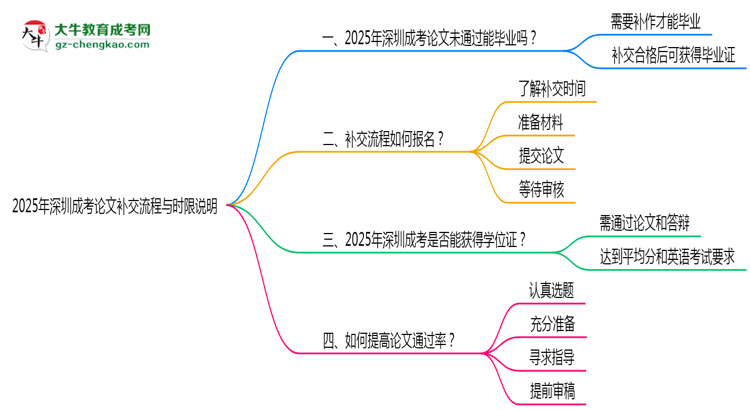 【保姆級】2025年深圳成考論文補交流程與時限說明