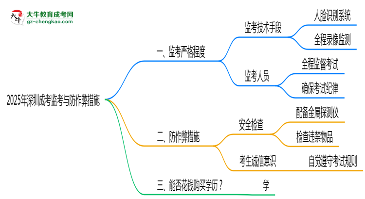 【重磅】2025年深圳成考考場(chǎng)防作弊措施與監(jiān)考新規(guī)說明