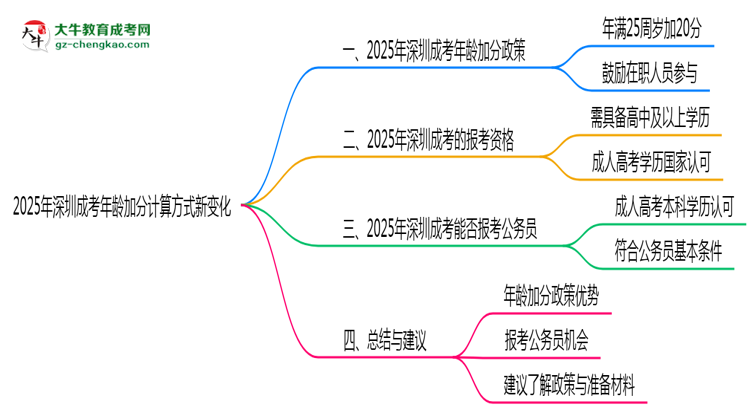 【重磅】2025年深圳成考年齡加分計算方式新變化