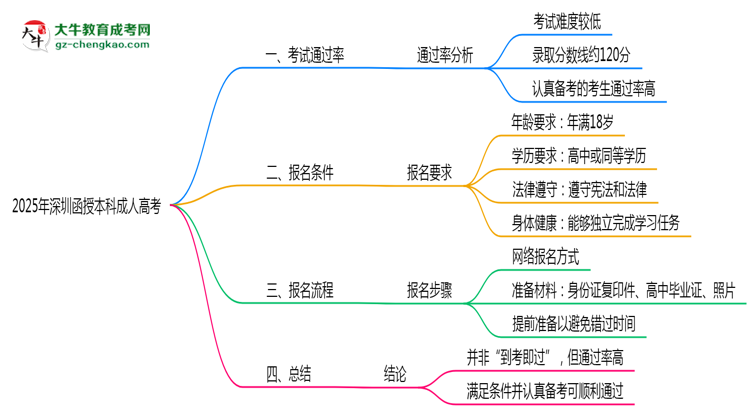 【圖文】2025年深圳函授本科到考即過是謠言？真實(shí)通過率曝光