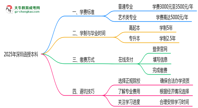 【揭秘】2025年深圳函授本科學費標準及繳費避坑技巧全攻略