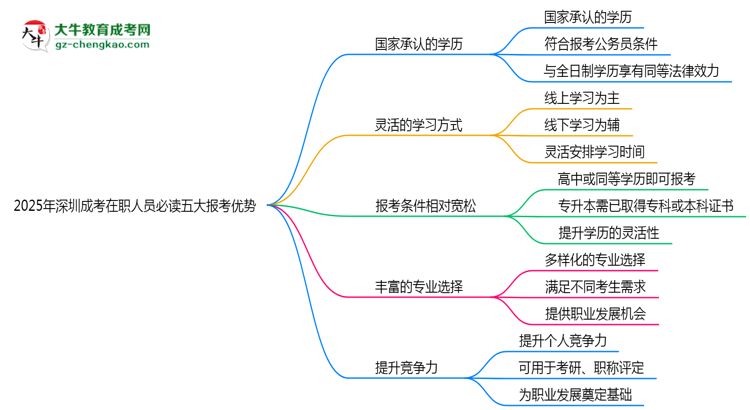 2025年深圳成考在職人員必讀五大報(bào)考優(yōu)勢(shì)