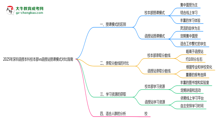 收藏|2025年深圳函授本科校本部vs函授站授課模式對比指南