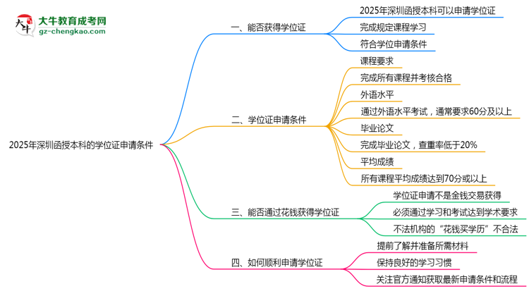 【重磅】2025年深圳函授本科學位證申請條件必看（官方最新要求）