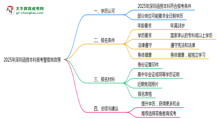 【重磅】2025年深圳函授本科學(xué)歷報考警察崗最新政策