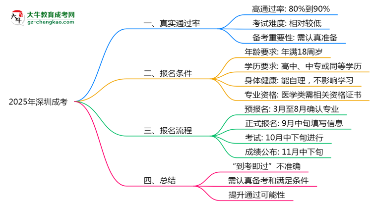 2025年深圳成考到考即過(guò)是謠言？真實(shí)通過(guò)率曝光