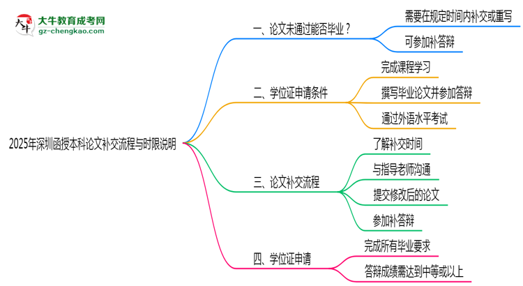 【保姆級(jí)】2025年深圳函授本科論文補(bǔ)交流程與時(shí)限說(shuō)明