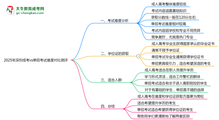 2025年深圳成考vs單招考試難度對(duì)比測(cè)評(píng)