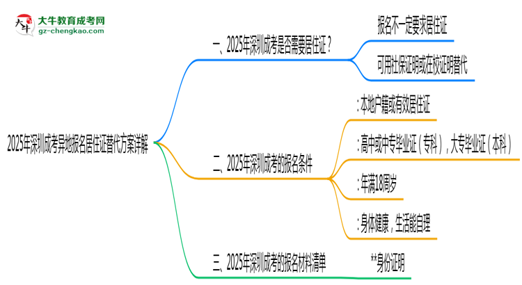 2025年深圳成考異地報名居住證替代方案詳解