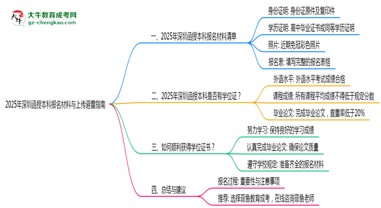 收藏|2025年深圳函授本科報(bào)名材料清單與上傳避雷指南