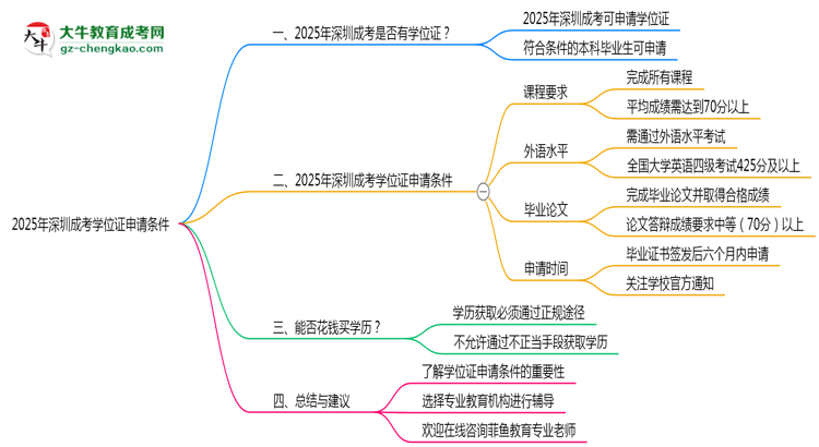【重磅】2025年深圳成考學(xué)位證申請條件必看（官方最新要求）
