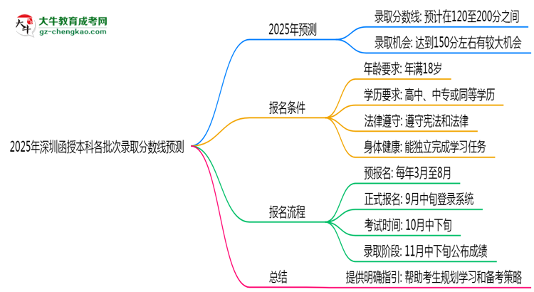【圖文】2025年深圳函授本科各批次錄取分數(shù)線預測（附歷年對比）