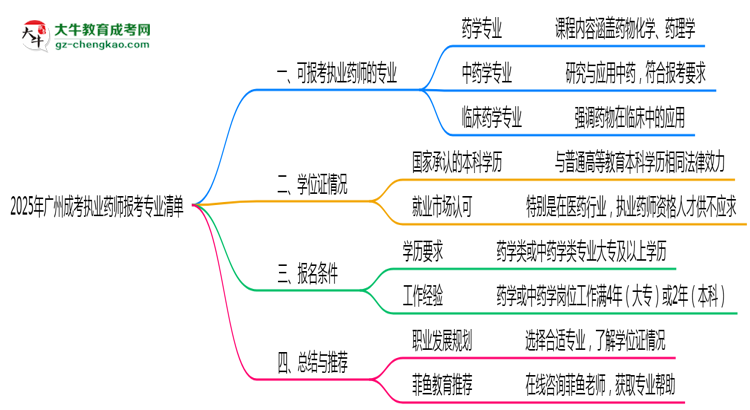 2025年廣州成考執(zhí)業(yè)藥師報考相關專業(yè)清單
