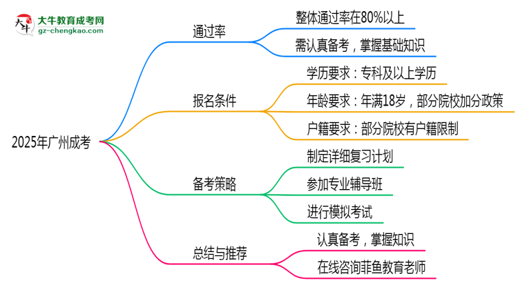 2025年廣州成考到考即過是謠言？真實通過率曝光