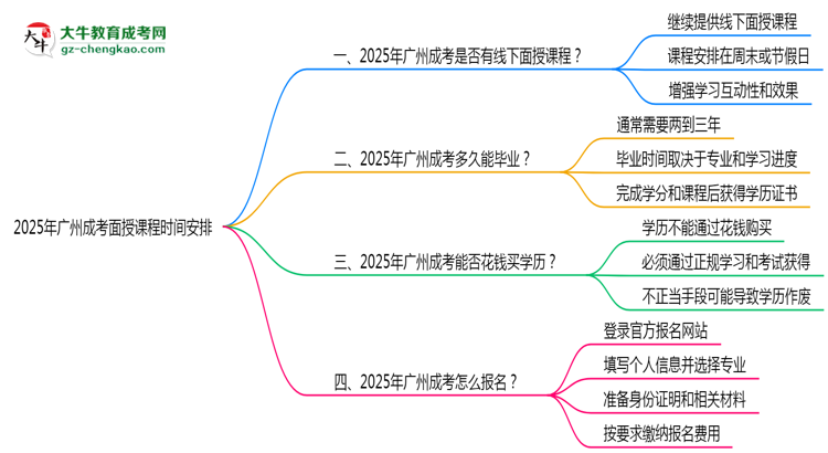 【重磅】2025年廣州成考面授課程時間安排最新通知
