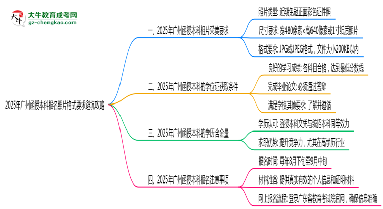 【保姆級】2025年廣州函授本科報(bào)名照片格式要求避坑攻略