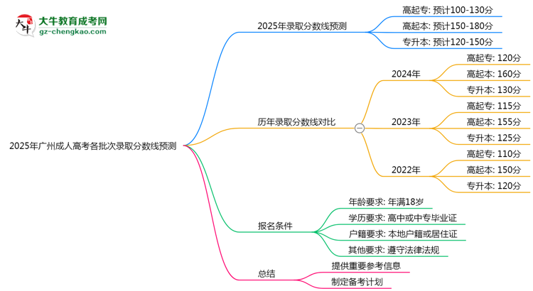 2025年廣州成人高考各批次錄取分?jǐn)?shù)線預(yù)測（附歷年對比）思維導(dǎo)圖