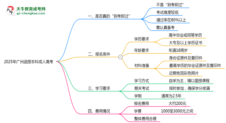 【圖文】2025年廣州函授本科到考即過是謠言？真實(shí)通過率曝光