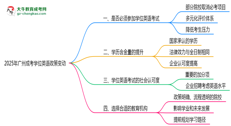 2025年廣州成考學(xué)位英語必考政策變動要點(diǎn)速覽