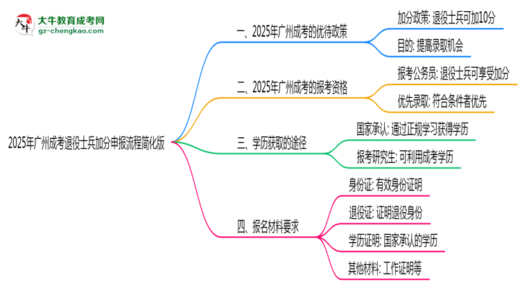 【保姆級】2025年廣州成考退役士兵加分申報流程簡化版