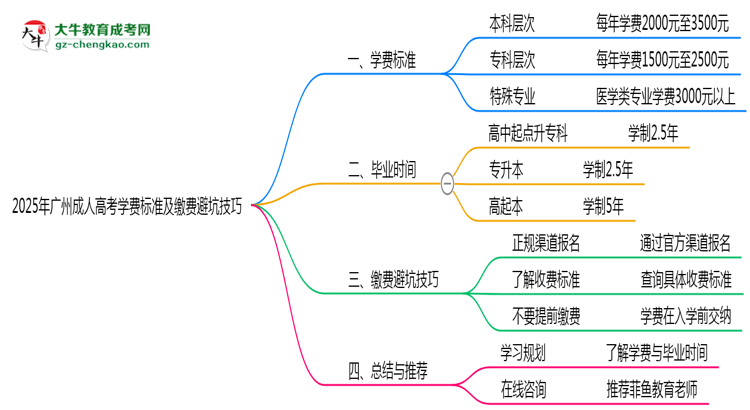 2025年廣州成人高考學(xué)費標準及繳費避坑技巧全攻略思維導(dǎo)圖