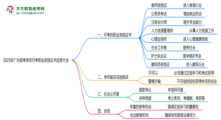 【圖文】2025年廣州成考學歷可考職業(yè)資格證書目錄大全