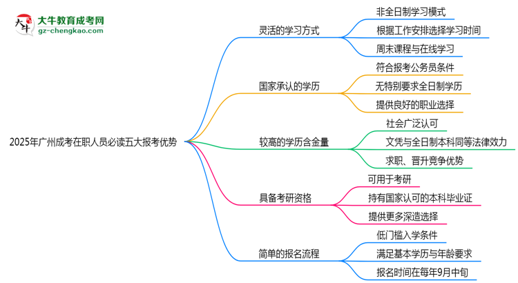 2025年廣州成考在職人員必讀五大報考優(yōu)勢