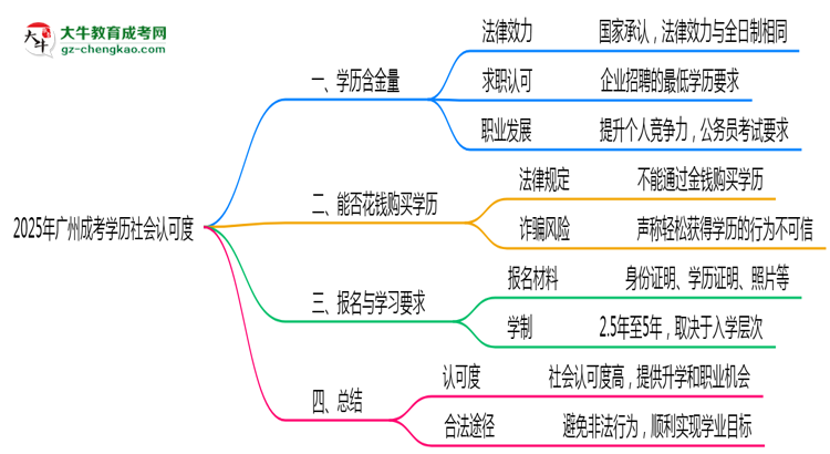 【圖文】2025年廣州成考學(xué)歷社會認(rèn)可度真實(shí)數(shù)據(jù)曝光