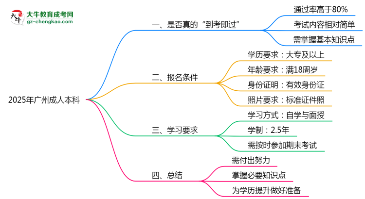2025年廣州成人本科到考即過是謠言？真實通過率曝光思維導(dǎo)圖
