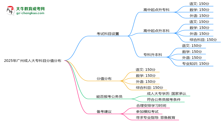2025年廣州成人大?？颇糠种捣植甲钚抡{(diào)整說明思維導(dǎo)圖