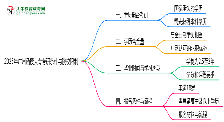 2025年廣州函授大?？佳袟l件與院校限制全知道思維導圖