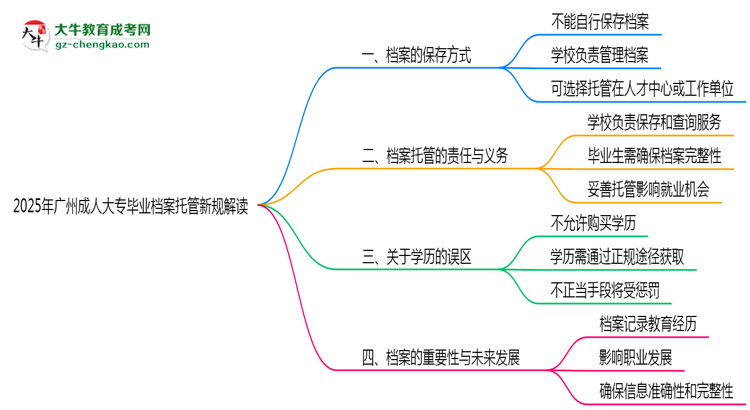 2025年廣州成人大專(zhuān)畢業(yè)檔案托管新規(guī)解讀思維導(dǎo)圖