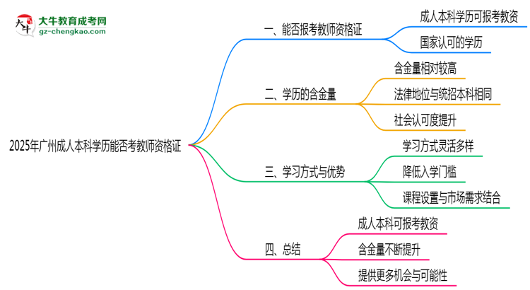 2025年廣州成人本科學(xué)歷能否考教師資格證一文說(shuō)清思維導(dǎo)圖